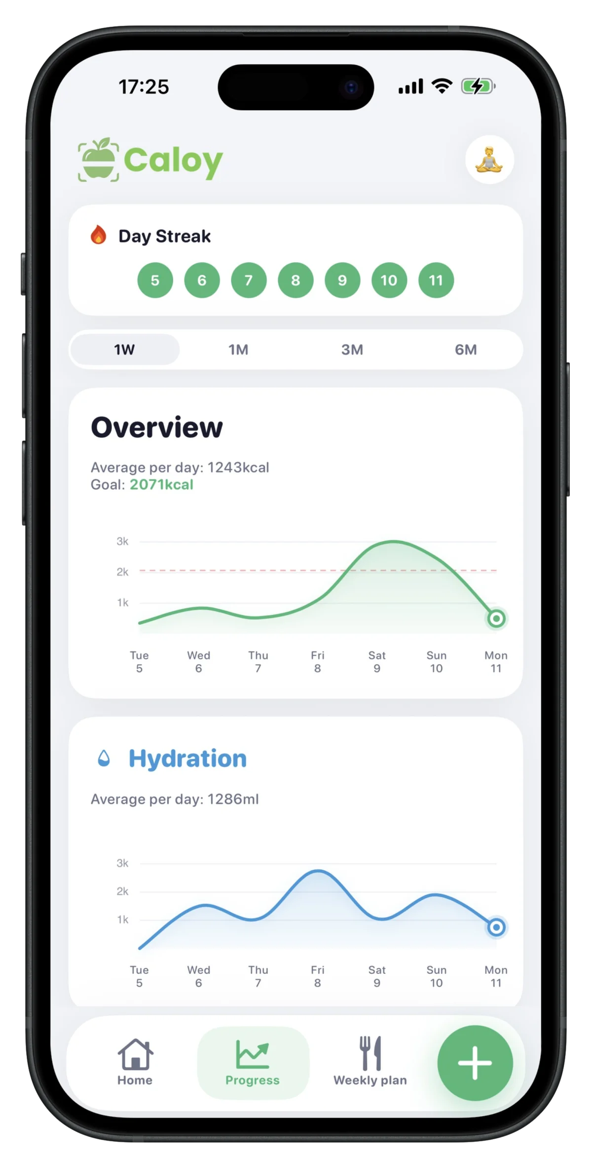 Caloy weekly progress charts with day streak and calorie + hydration overview